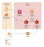 某海外视频网站AWS S3 搬迁至OSS解决方案