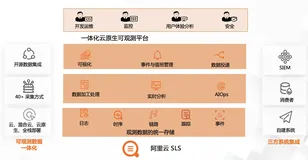 基于SLS平台与日志审计构建Cloud SIEM方案