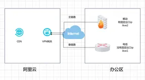 阿里云与办公区互通方案