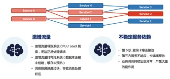 OpenSergo/MSE & CloudWeGo 共同保障微服务运行时流量稳定性