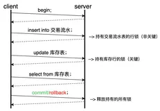 PolarDB-X 热点优化系列 （一）：如何支持淘宝库存热点更新