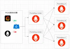 统一观测｜Prometheus 监控多云容器集群