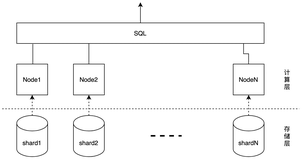 SLS分析加速-SQL独享版实现原理和使用实践