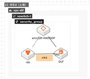 湖仓一体架构EMR元数据迁移DLF