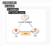 湖仓一体架构EMR元数据迁移DLF