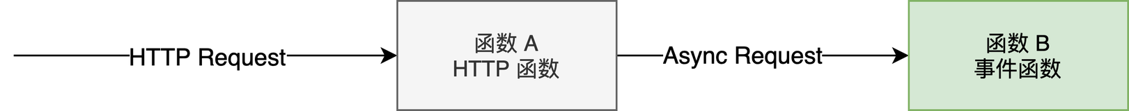 函数计算 HTTP 触发器支持异步，解放双手搭建 Web 服务