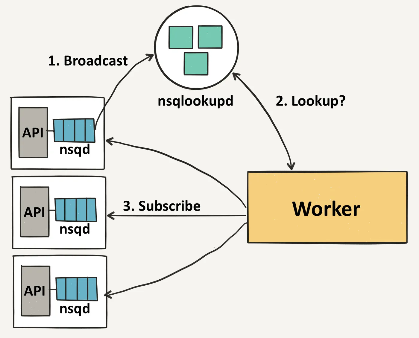 nsq-lookups