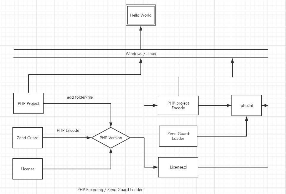PHP 文件加密Zend Guard Loader 学习和使用(如何安装ioncube扩展对PHP代码加密)