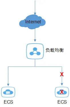 消除单点故障