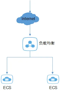 流量分发