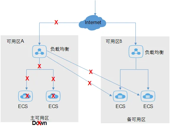 多可用区