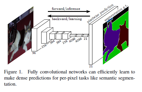 深度学习之图像分割 《Fully Convolutional Networks for Semantic Segmentation》—FCN