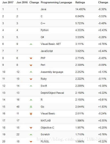 2017编程语言排行榜