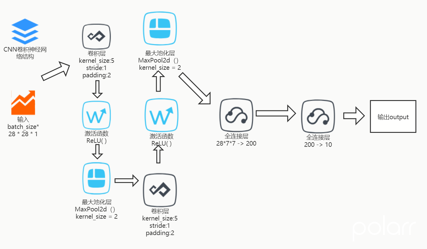 CNN使用MNIST手写数字识别实战的代码和心得