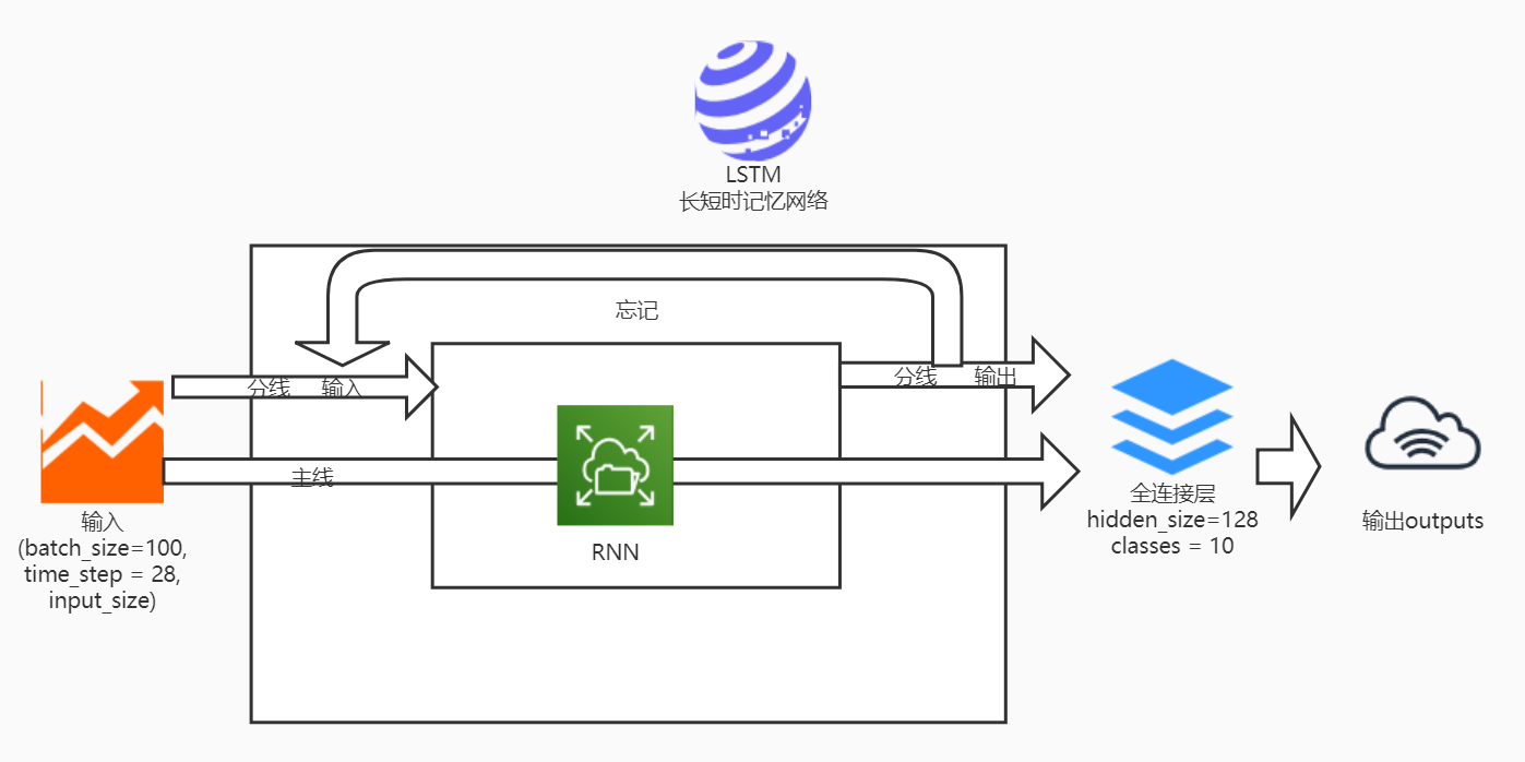 LSTM使用MNIST手写数字识别实战的代码和心得