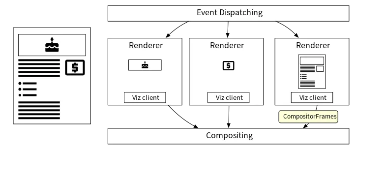 oopif compositing