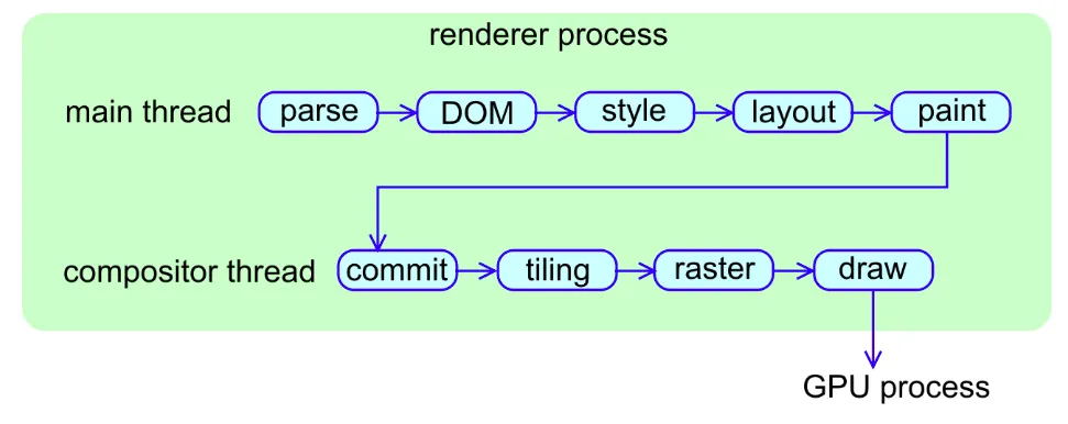 Rendering Pipeline