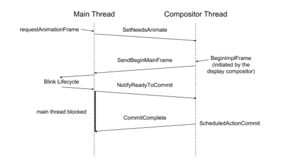 Commit Flow