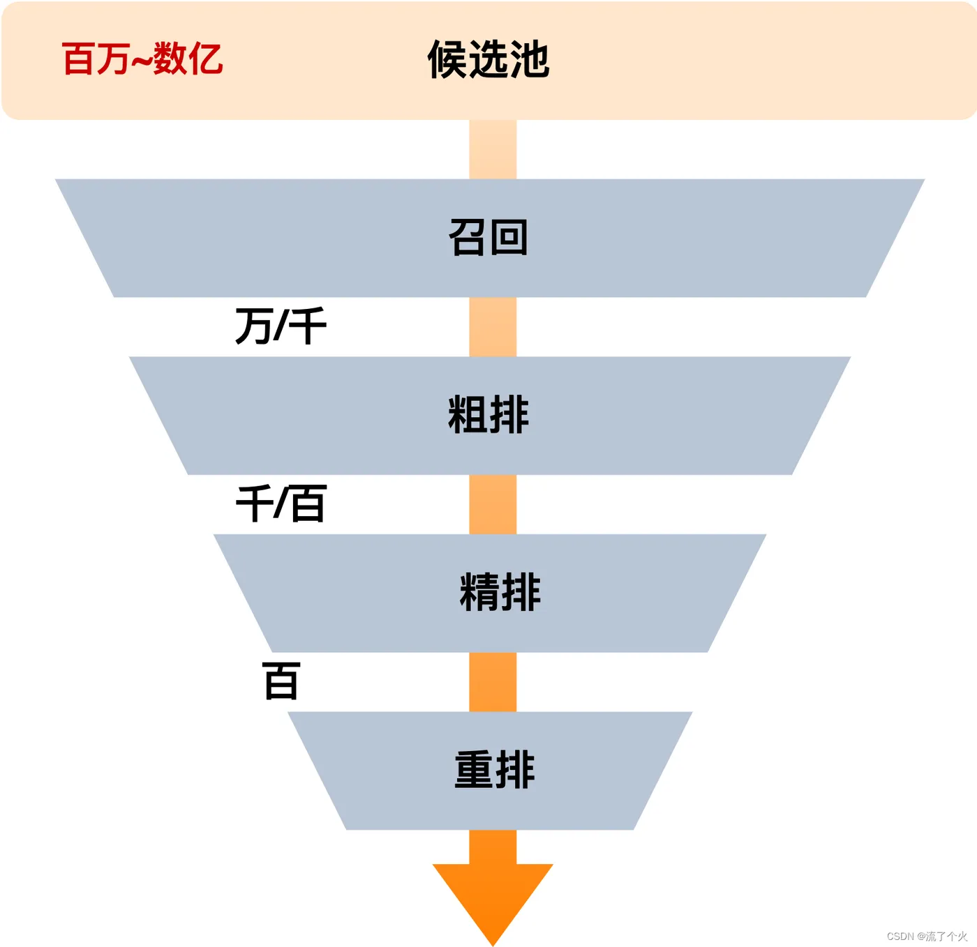 推荐工程全解-整体架构