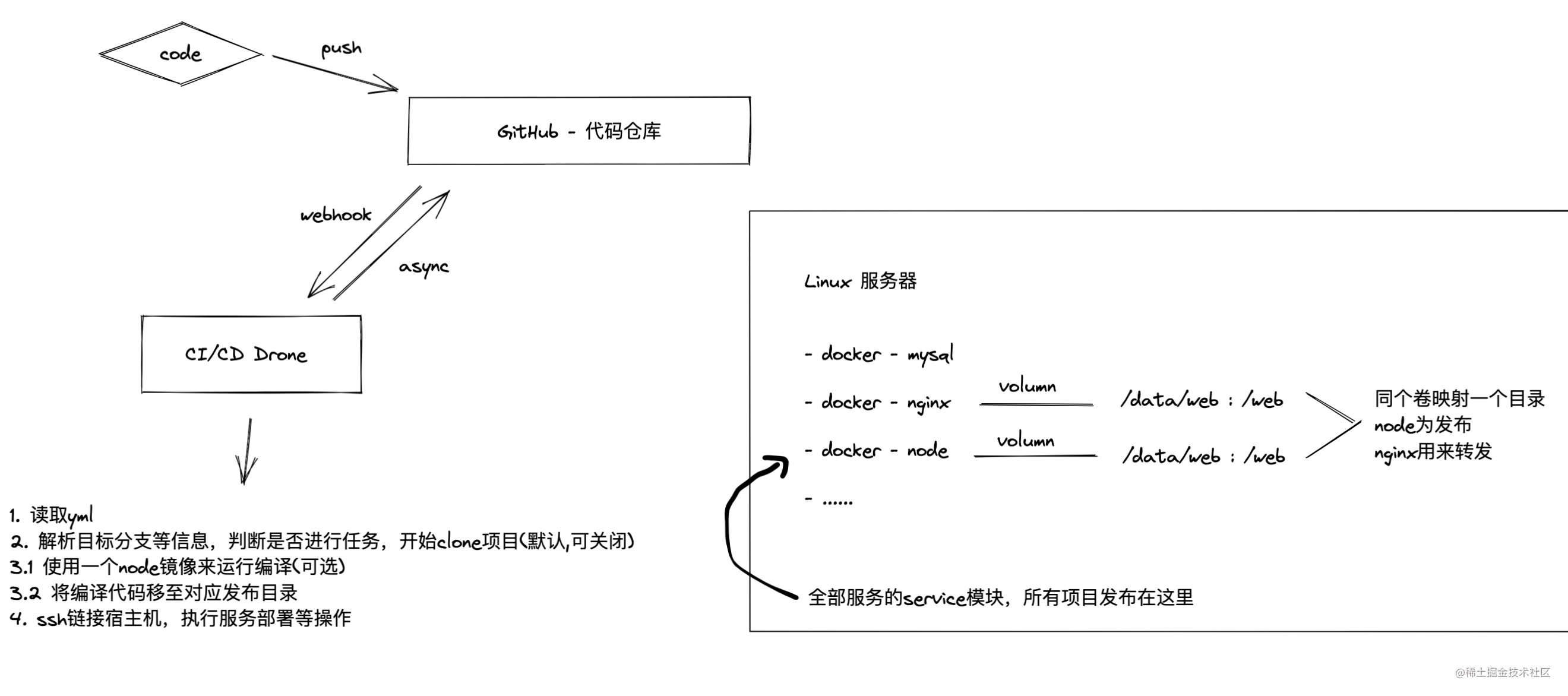 Drone轻量自动化 - 将提交代码与线上部署画上等号