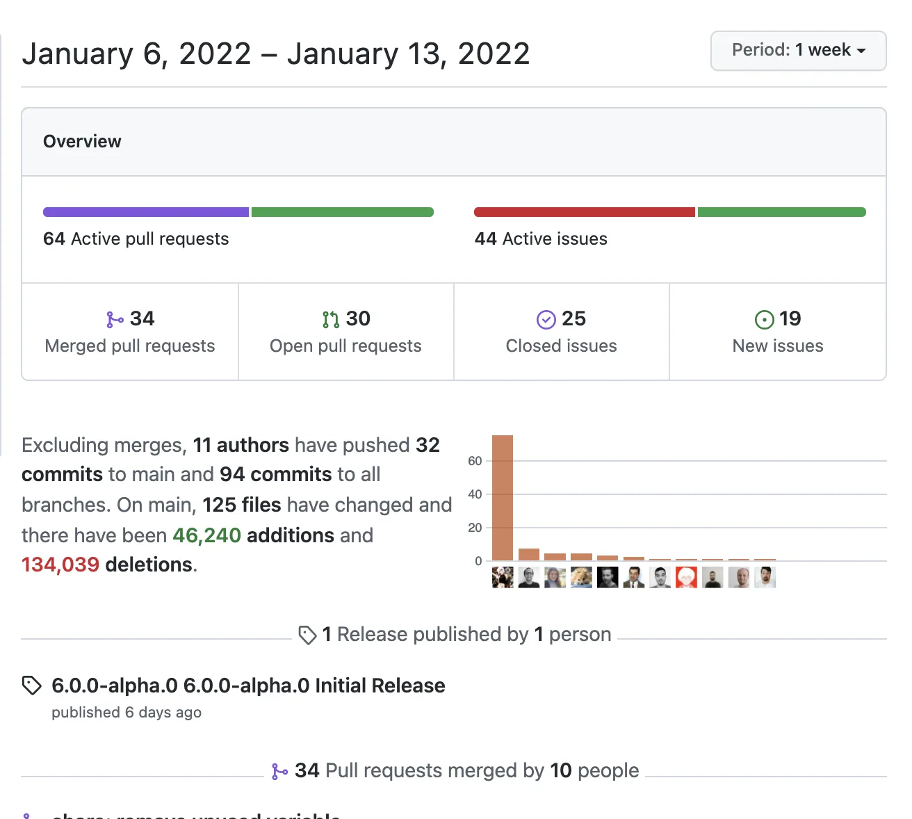 打开了 64 个拉取请求。 合并了34个。 44个问题被打开。 25个被关闭。