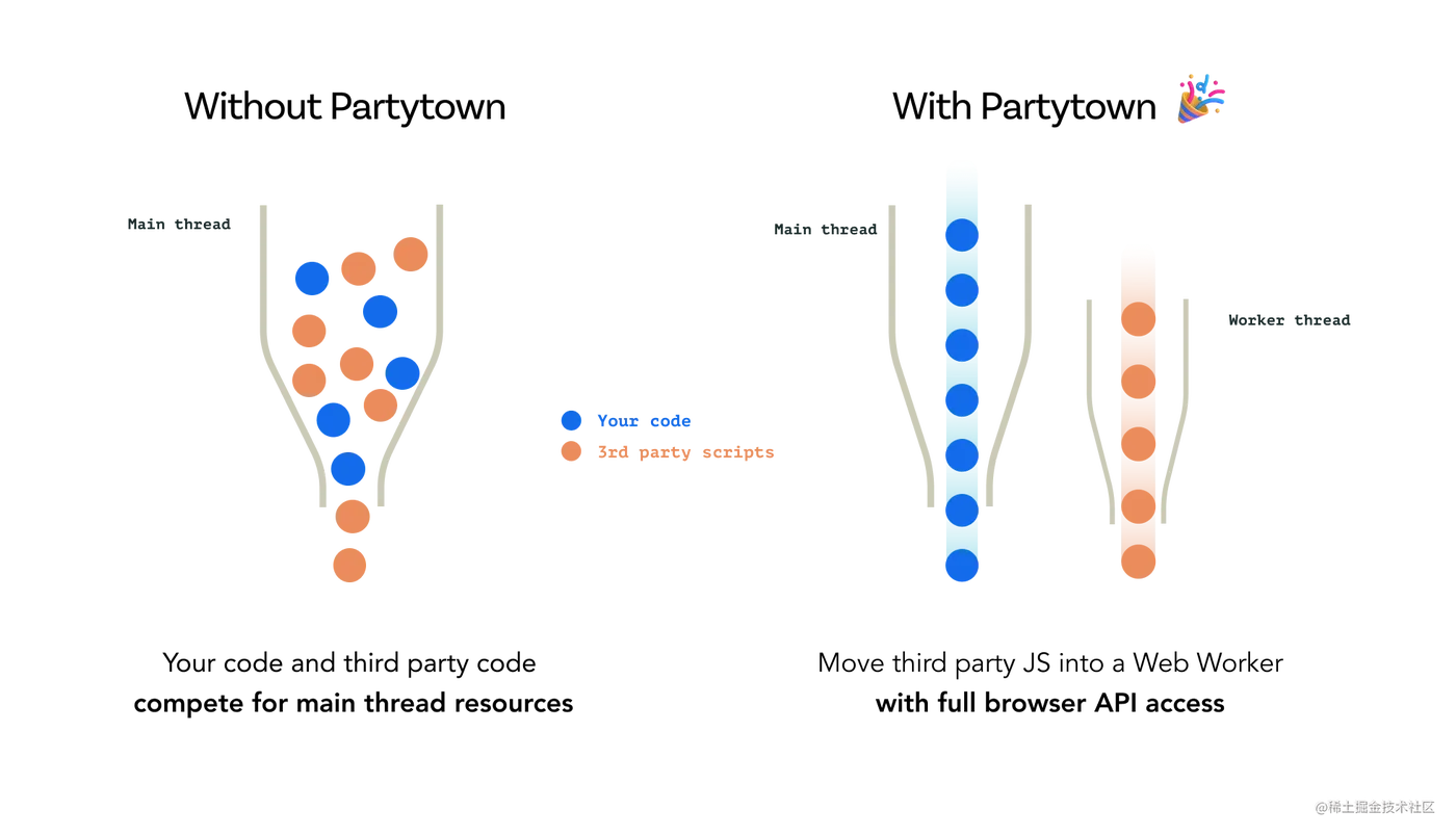 显示代码如何使用 Partytown 和没有 Partytown 的图片