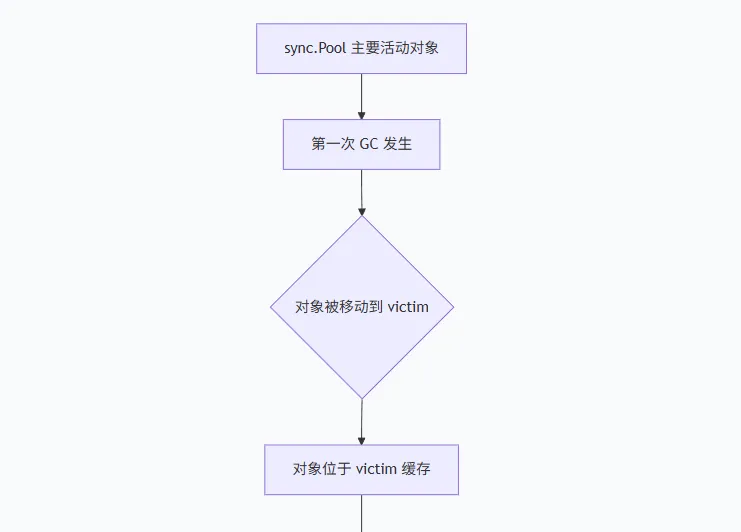 sync.Pool第一次GC