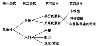 从系统复杂性看软件架构