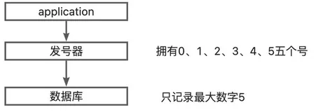 细数各大唯一id生成算法