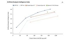 GPT-5.5 开启更强的智能体工作方式