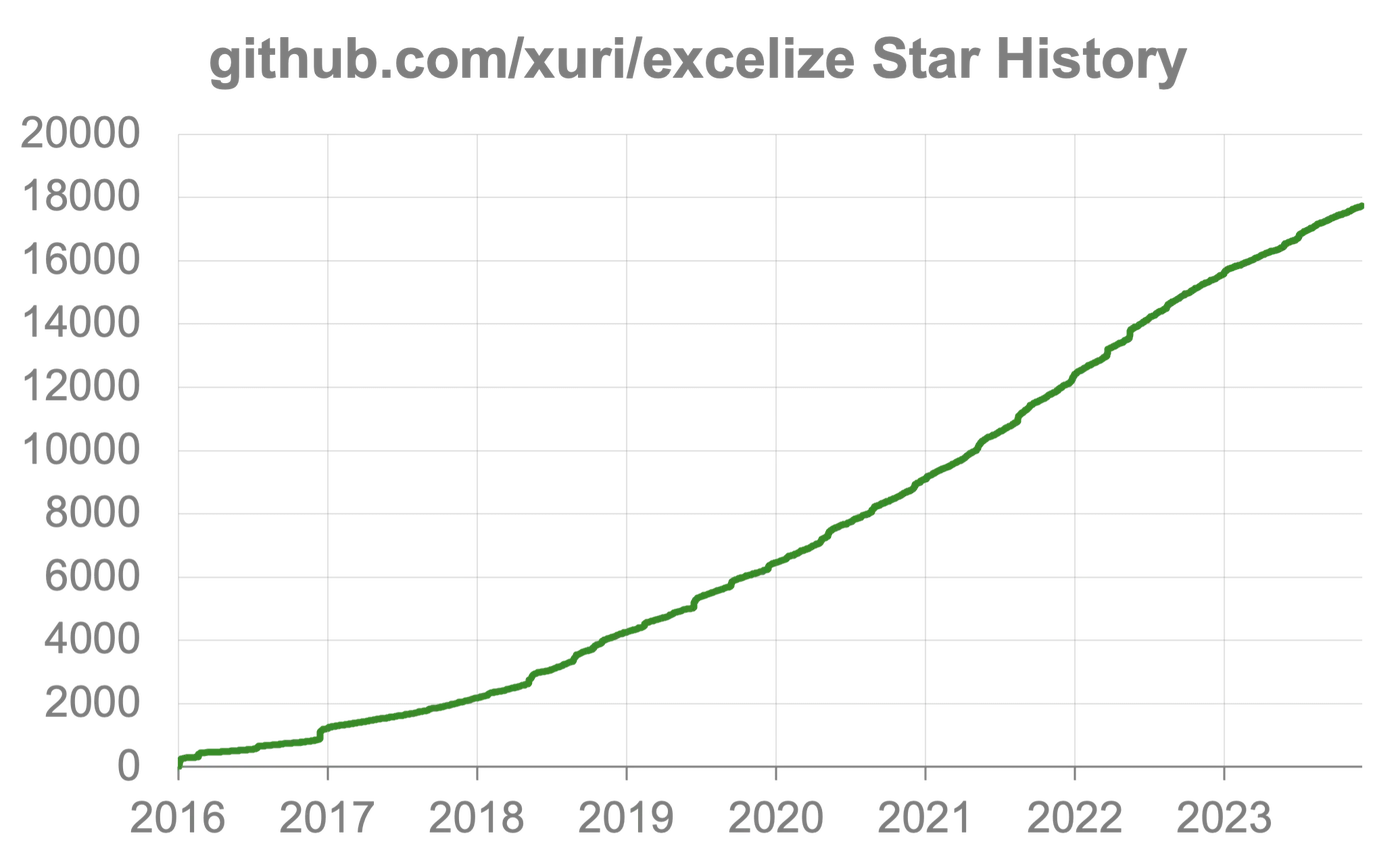 Excelize 开源基础库 GitHub Star 星标趋势图