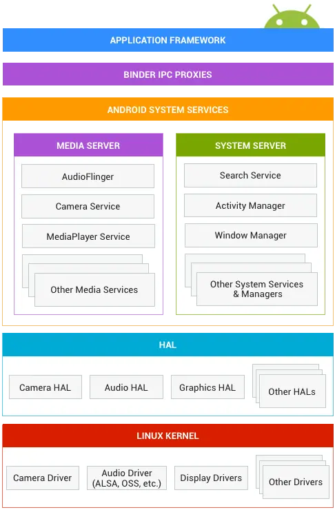 Android学习之——Binder学习入门篇