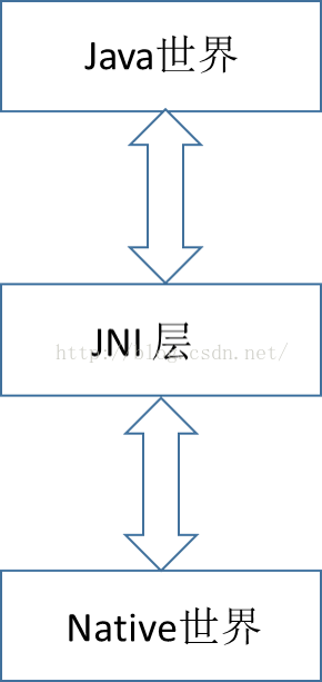 【Android学习之】深入理解JNI