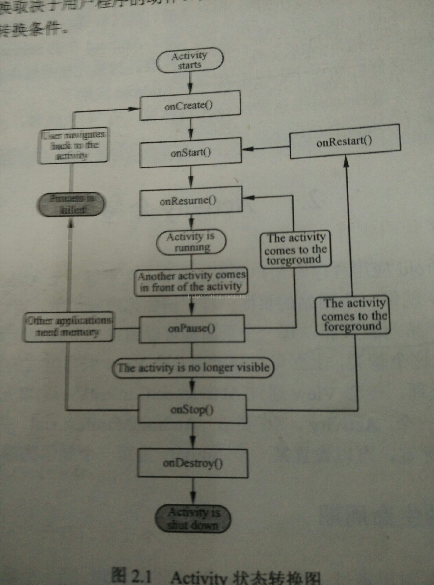 Android 学习之Android四大组件(一)——Activity