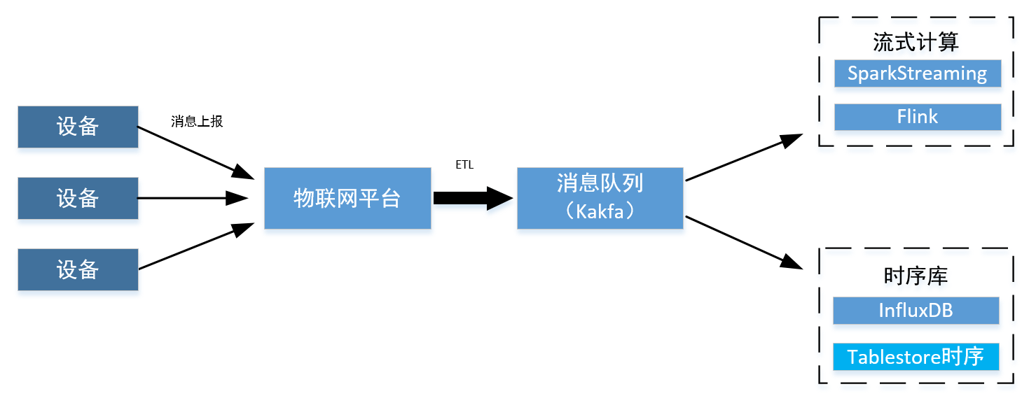 基于 Tablestore 时序存储的物联网数据存储方案