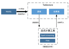 基于 MySQL + Tablestore 分层存储架构的大规模订单系统实践-数据流计算篇