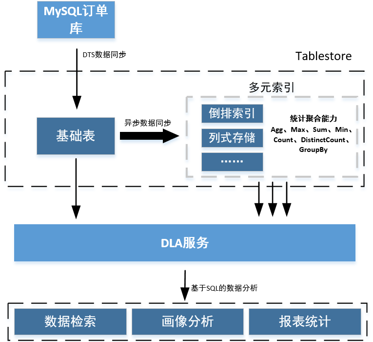 基于 MySQL + Tablestore 分层存储架构的大规模订单系统实践-基于 DLA 的联邦查询
