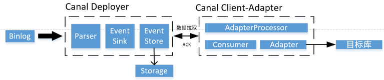 使用 Canal 向 Tablestore 导入数据