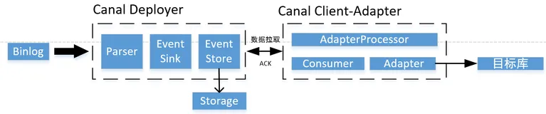 基于 MySQL + Tablestore 分层存储架构的大规模订单系统实践-数据同步 Canal 篇