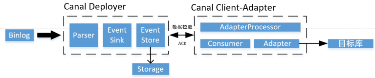 基于 MySQL + Tablestore 分层存储架构的大规模订单系统实践-数据同步 Canal 篇