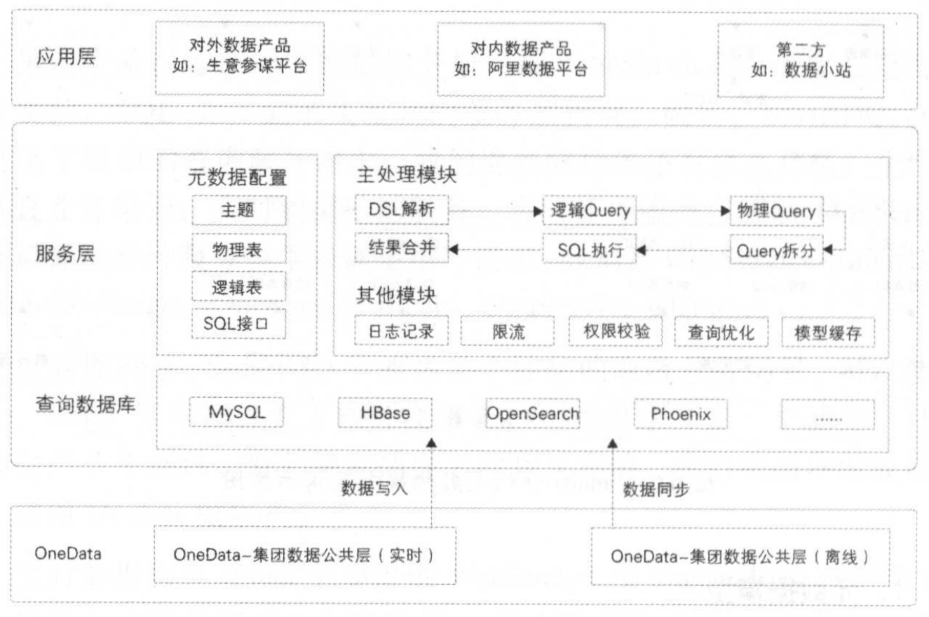 大数据之路:阿里巴巴大数据实践——实时技术与数据服务