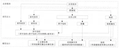 大数据之路：阿里巴巴大数据实践——OneData数据中台体系