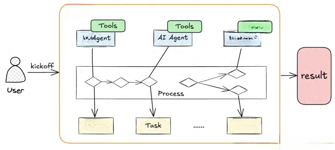 CrewAI 智能体协作编排
