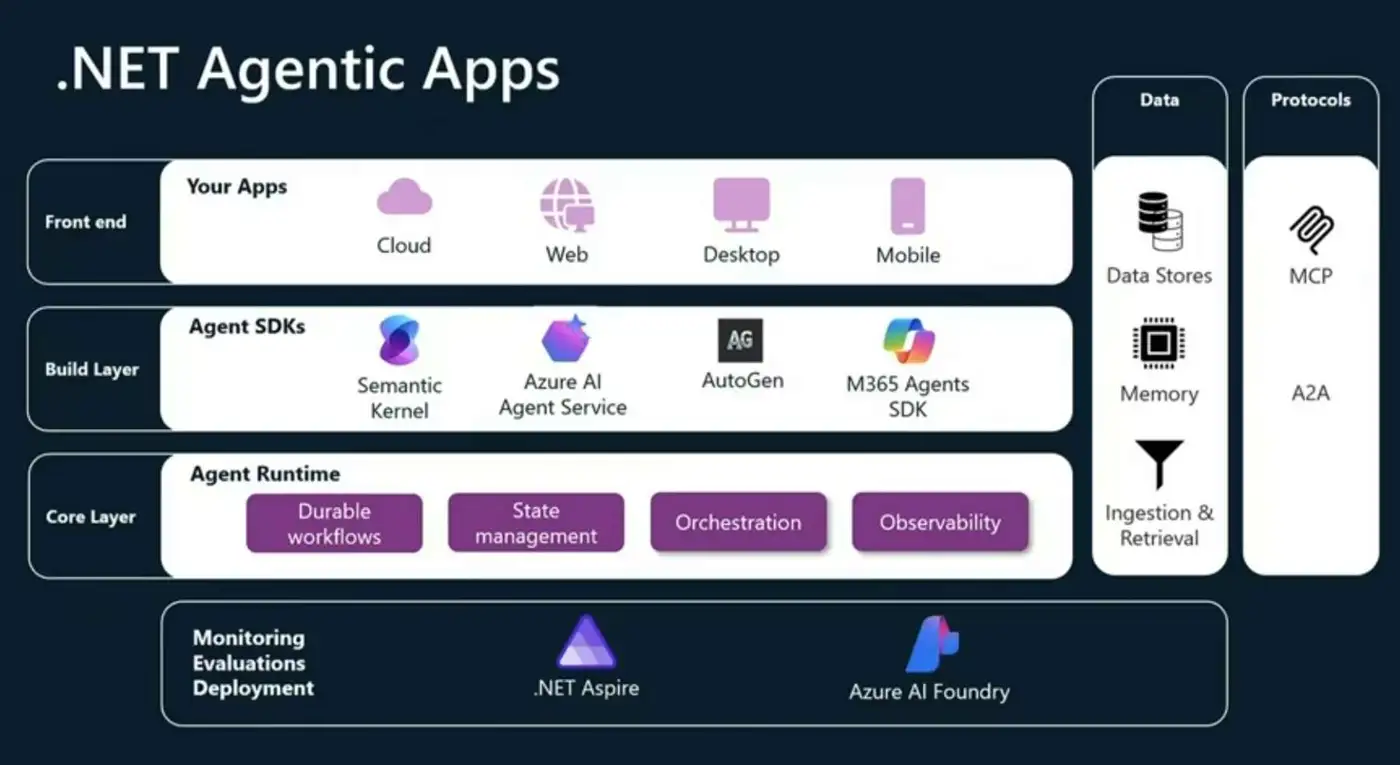 Microsoft Semantic Kernel 企业AI集成