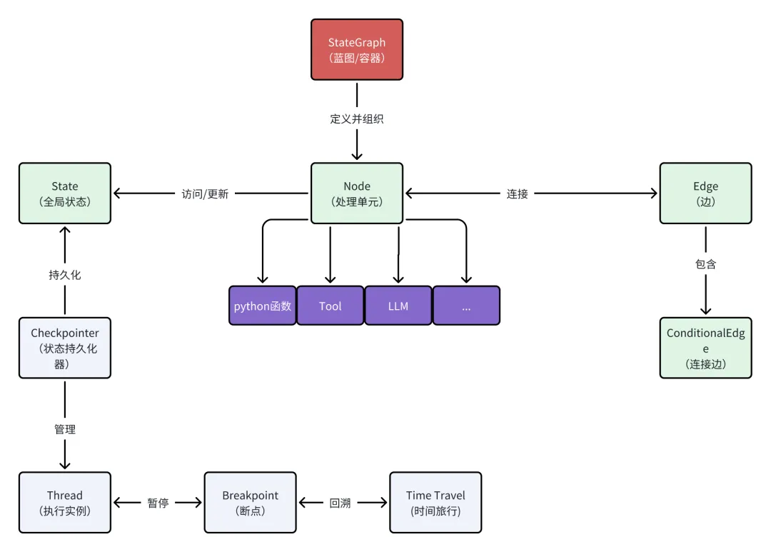 LangGraph 图形化工作流设计
