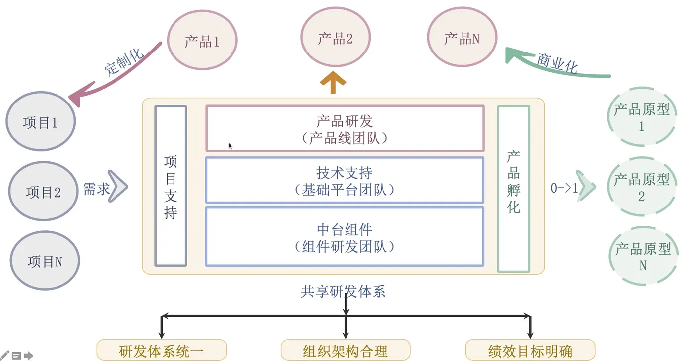 共享研发体系