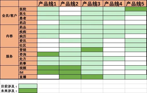 各产品线的领域范围