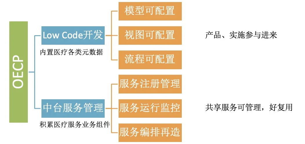 OECP的主要方向