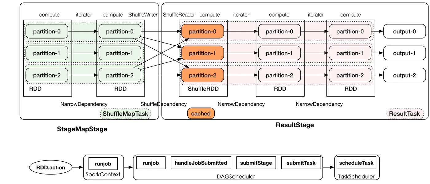 spark-core