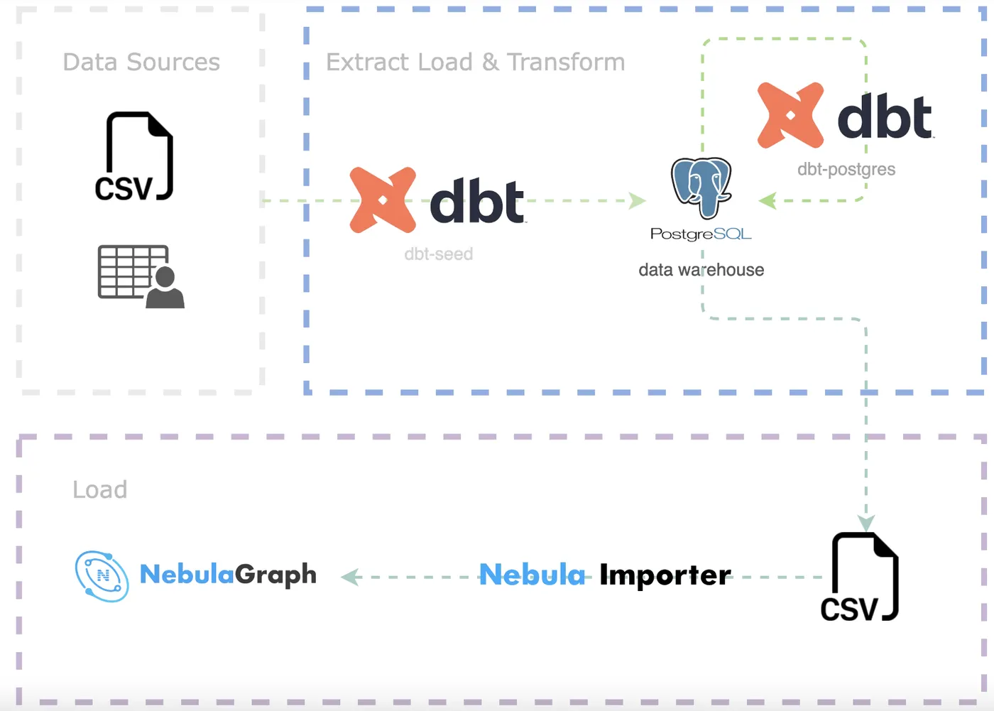 ETL_dbt_nebulagraph_importer